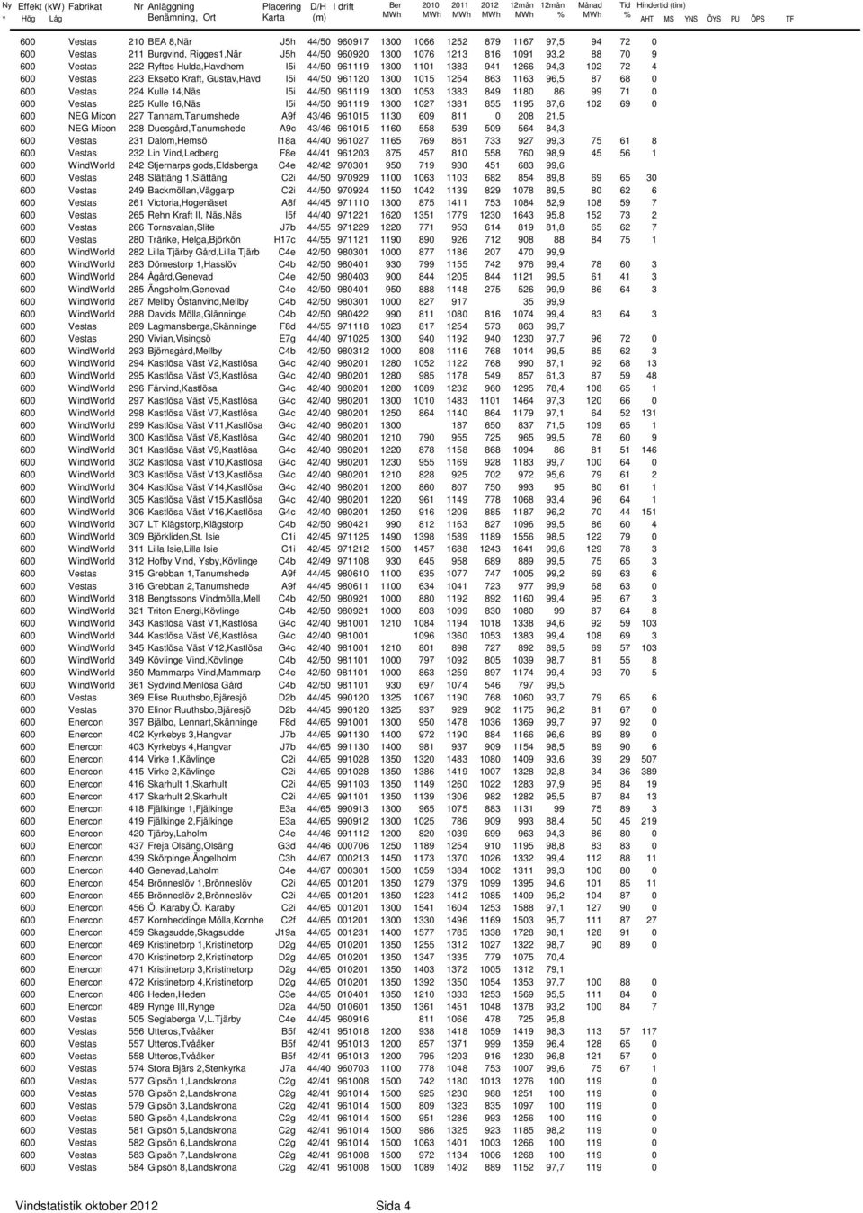Vestas 224 Kulle 14,Näs I5i 44/5 961119 13 153 1383 849 118 86 99 71 6 Vestas 225 Kulle 16,Näs I5i 44/5 961119 13 127 1381 855 1195 87,6 12 69 6 NEG Micon 227 Tannam,Tanumshede A9f 43/46 96115 113 69