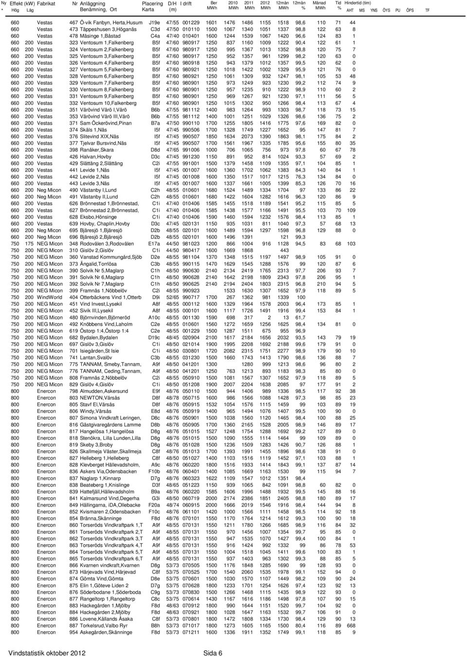 116 19 1222 9,4 122 61 1 66 2 Vestas 324 Ventosum 2,Falkenberg B5f 47/6 98917 125 995 1367 113 1352 98,8 12 75 7 66 2 Vestas 325 Ventosum 3,Falkenberg B5f 47/6 98917 125 952 1357 961 1299 98,2 12 63