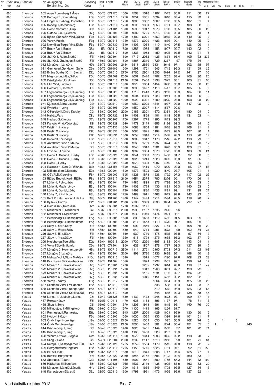 53/75 71218 175 1299 188 1353 1761 99,7 18 92 3 8 Enercon 975 Carpe Ventum 1,Torp C9a 53/78 7111 18 1596 1917 1373 1763 98,5 135 86 2 8 Enercon 976 Götene Elin 2,Götene D7g 53/73 838 18 1282 1796