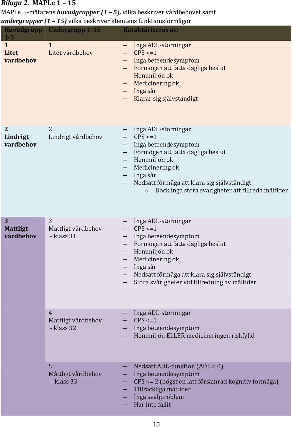 Litet vårdbehov 1 Litet vårdbehov Förmögen att fatta dagliga beslut Hemmiljön ok Medicinering ok Inga sår Klarar sig självständigt 2 Lindrigt vårdbehov 2 Lindrigt vårdbehov Förmögen att fatta dagliga