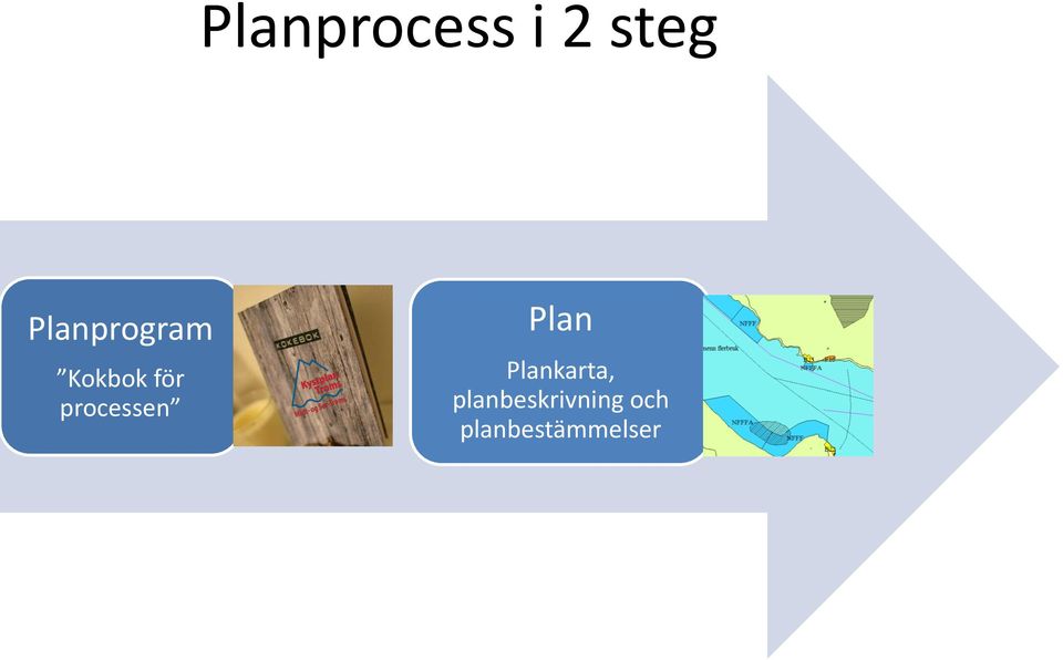 processen Plan Plankarta,