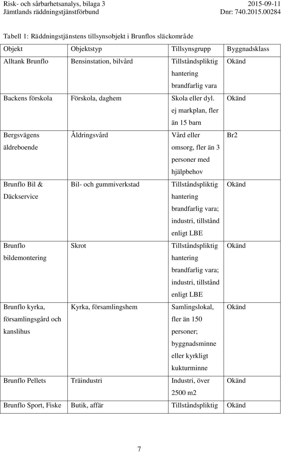 ej markplan, fler än 15 barn Bergsvägens Åldringsvård Vård eller äldreboende omsorg, fler än 3 med hjälpbehov Brunflo Bil & Bil- och gummiverkstad Tillståndspliktig Däckservice brandfarlig vara;