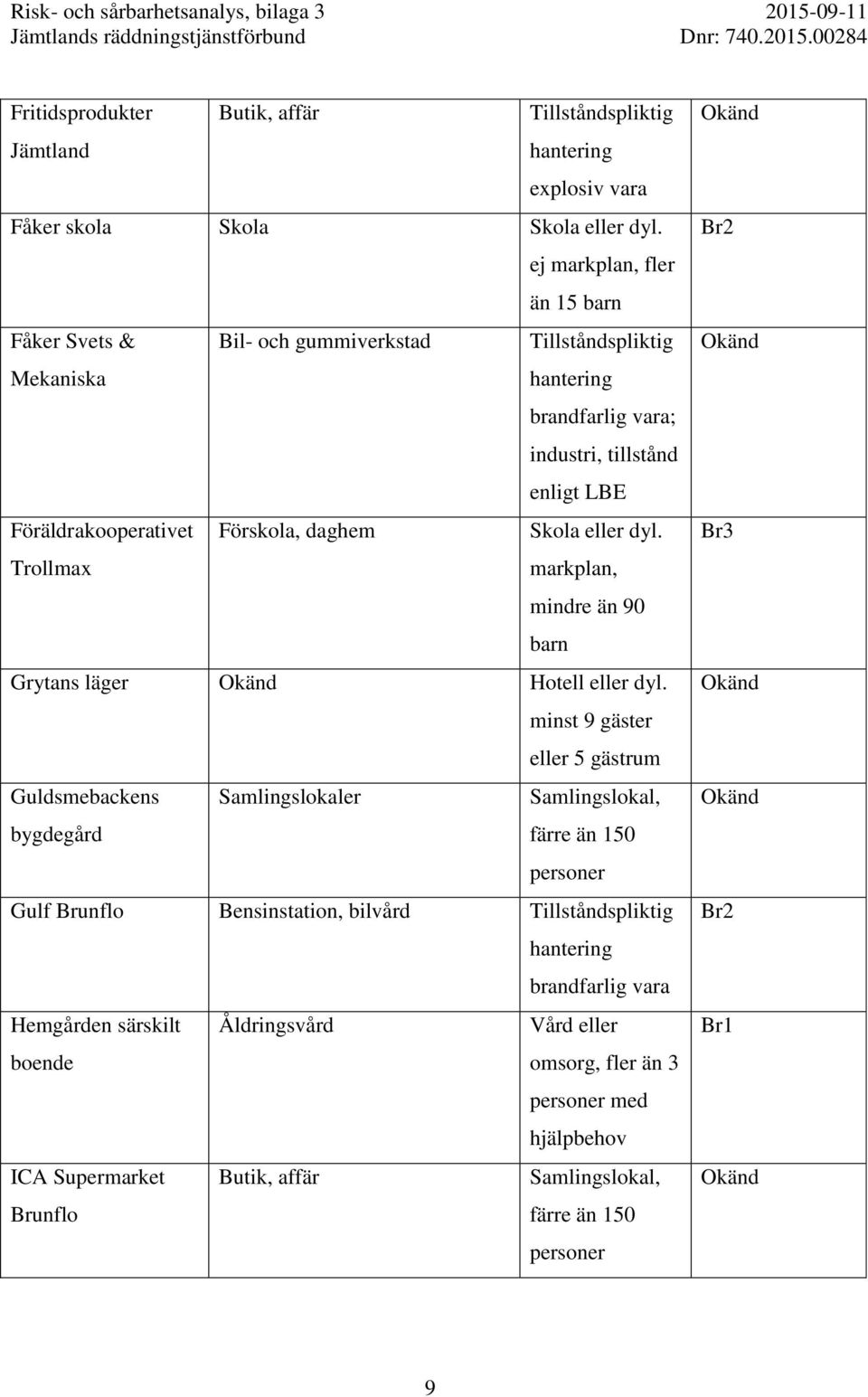 Förskola, daghem Skola eller dyl. Trollmax markplan, mindre än 90 barn Grytans läger Hotell eller dyl.