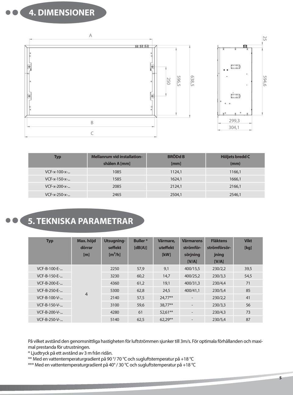 höjd dörrar Utsugningseffekt Buller * [db(a)] Värmare, uteffekt Värmarens strömförsörjning Fläktens strömförsörjning Vikt [kg] [m] [m3/h] [kw] [V/A] [V/A] VCF-B-100-E-.