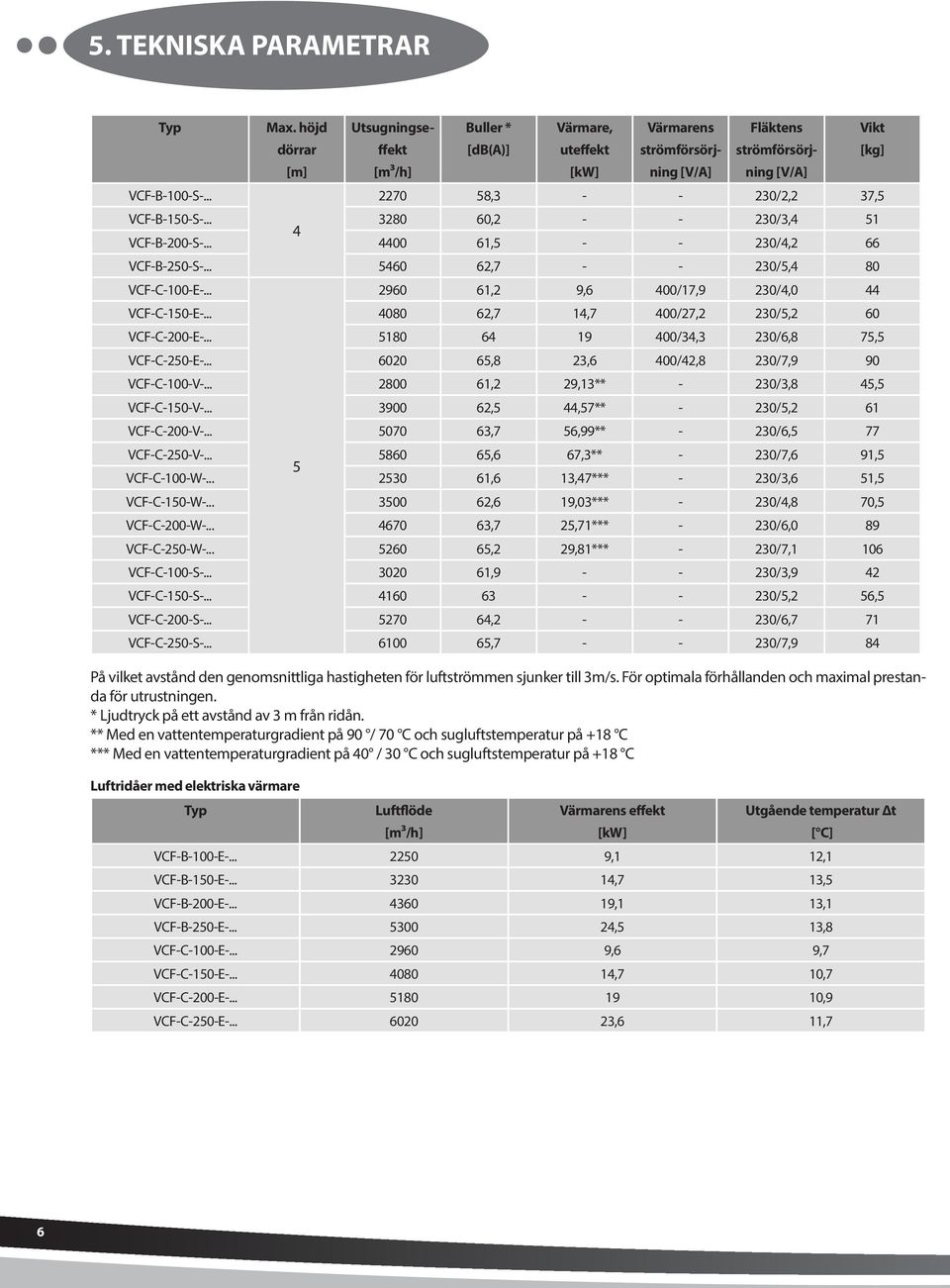 .. 3280 60,2 - - 230/3,4 51 4 VCF-B-200-S-... 4400 61,5 - - 230/4,2 66 VCF-B-250-S-... 5460 62,7 - - 230/5,4 80 VCF-C-100-E-... 2960 61,2 9,6 400/17,9 230/4,0 44 VCF-C-150-E-.