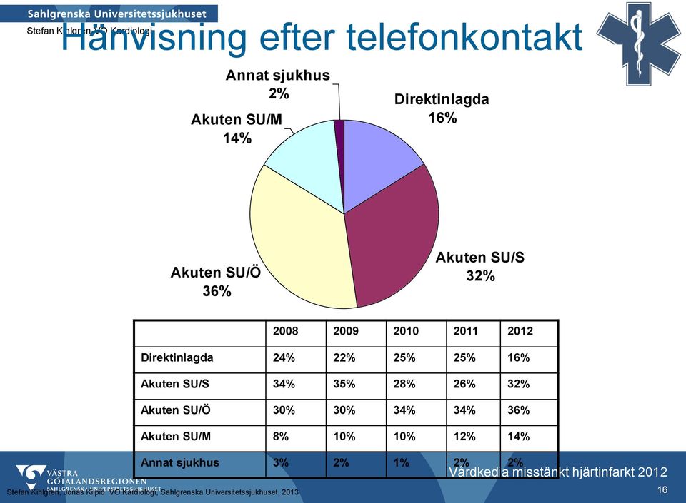 28% 26% 32% Akuten SU/Ö 30% 30% 34% 34% 36% Akuten SU/M 8% 10% 10% 12% 14% Annat sjukhus 3% 2% 1% 2% 2% Vårdkedja