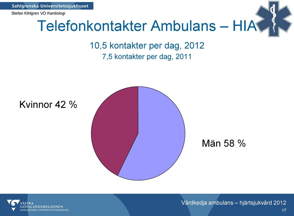 2012 7,5 kontakter per dag,