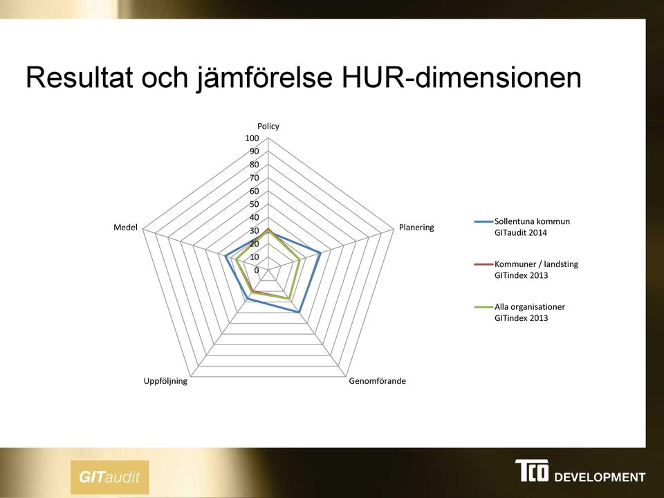 kommun GITaudit 2014 Kommuner / landsting GITindex 2013