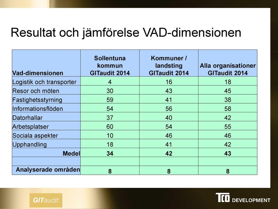 möten 30 43 45 Fastighetsstyrning 59 41 38 Informationsflöden 54 56 58 Datorhallar 37 40 42