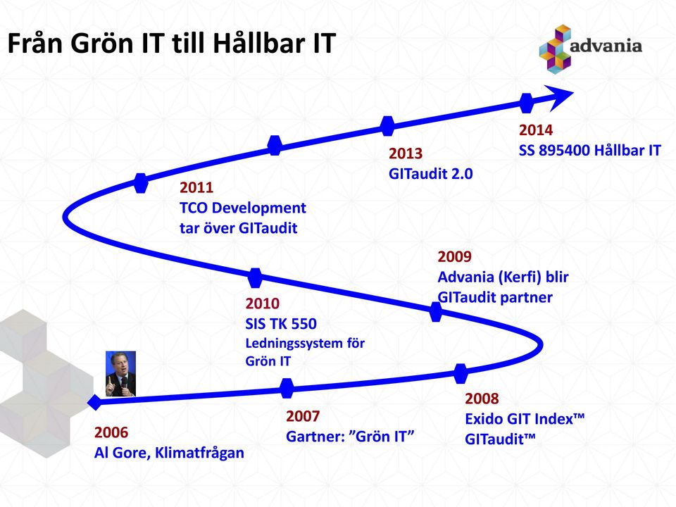 0 2009 Advania (Kerfi) blir GITaudit partner 2014 SS 895400 Hållbar