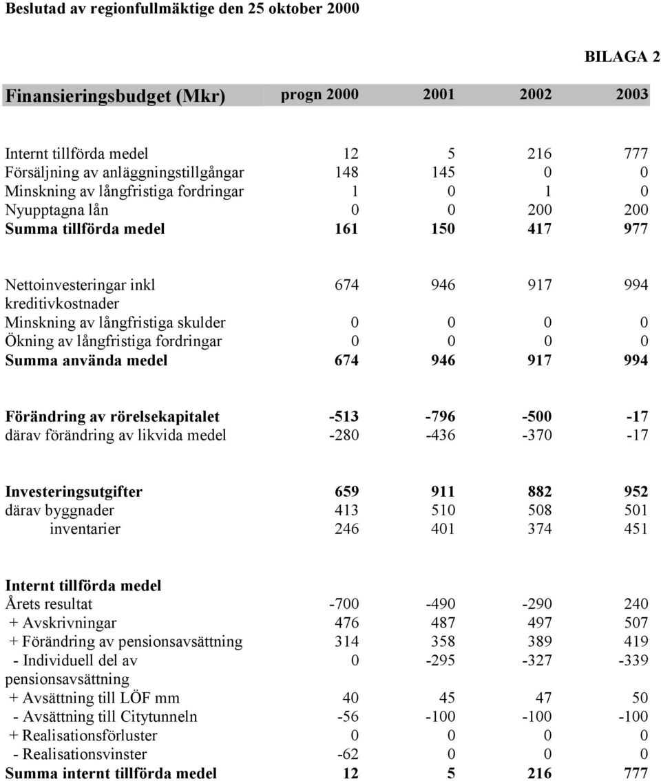 0 0 0 0 Summa använda medel 674 946 917 994 Förändring av rörelsekapitalet -513-796 -500-17 därav förändring av likvida medel -280-436 -370-17 Investeringsutgifter 659 911 882 952 därav byggnader 413