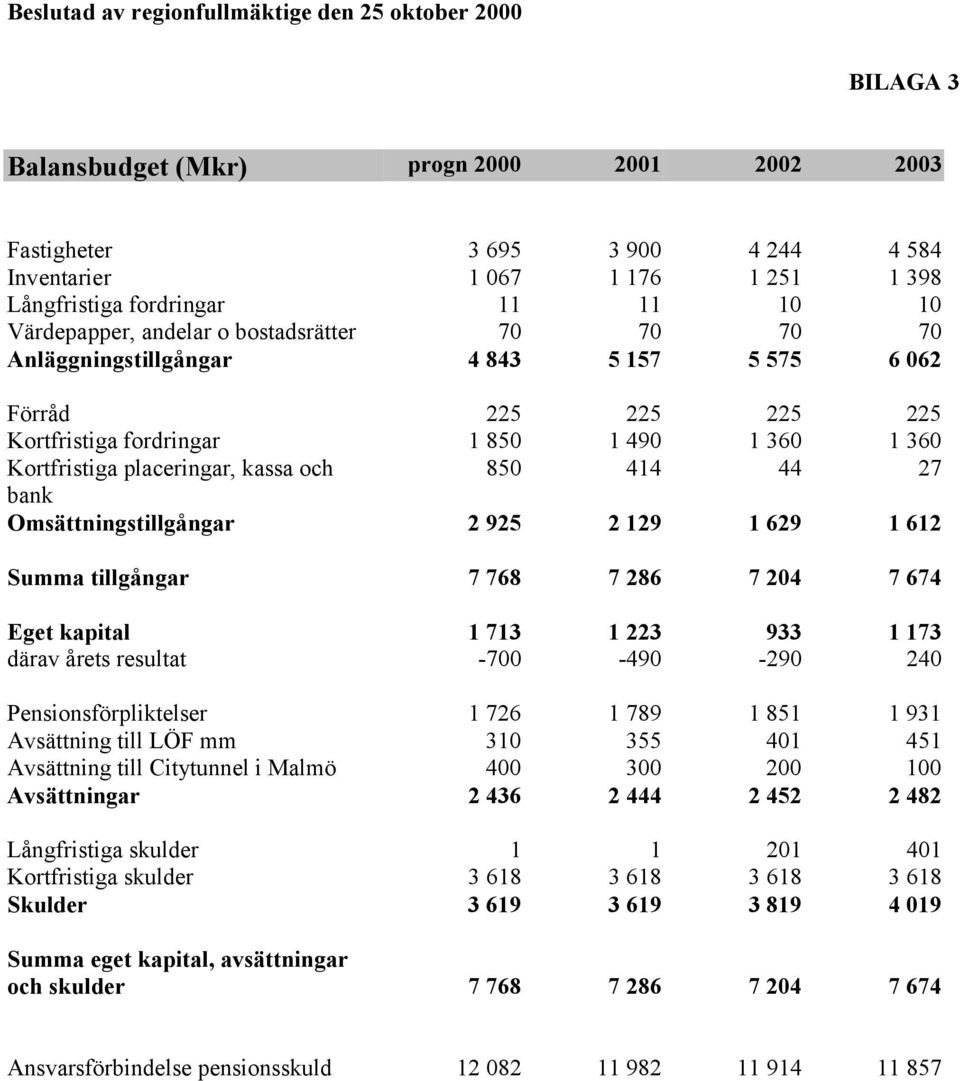 Omsättningstillgångar 2 925 2 129 1 629 1 612 Summa tillgångar 7 768 7 286 7 204 7 674 Eget kapital 1 713 1 223 933 1 173 därav årets resultat -700-490 -290 240 Pensionsförpliktelser 1 726 1 789 1