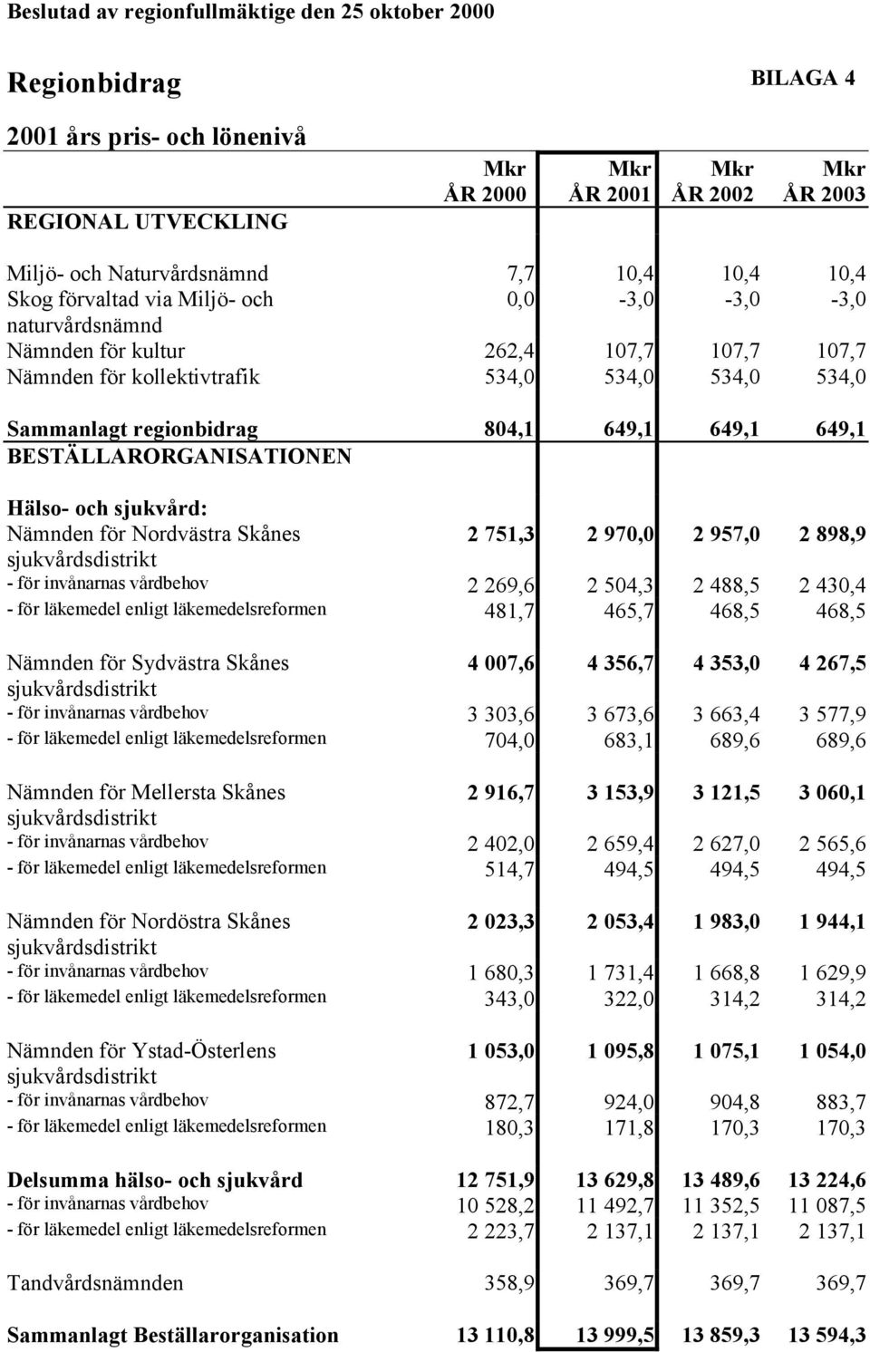 Hälso- och sjukvård: Nämnden för Nordvästra Skånes 2 751,3 2 970,0 2 957,0 2 898,9 - för invånarnas vårdbehov 2 269,6 2 504,3 2 488,5 2 430,4 - för läkemedel enligt läkemedelsreformen 481,7 465,7