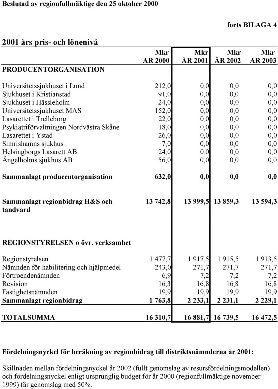 Ystad 26,0 0,0 0,0 0,0 Simrishamns sjukhus 7,0 0,0 0,0 0,0 Helsingborgs Lasarett AB 24,0 0,0 0,0 0,0 Ängelholms sjukhus AB 56,0 0,0 0,0 0,0 Sammanlagt producentorganisation 632,0 0,0 0,0 0,0