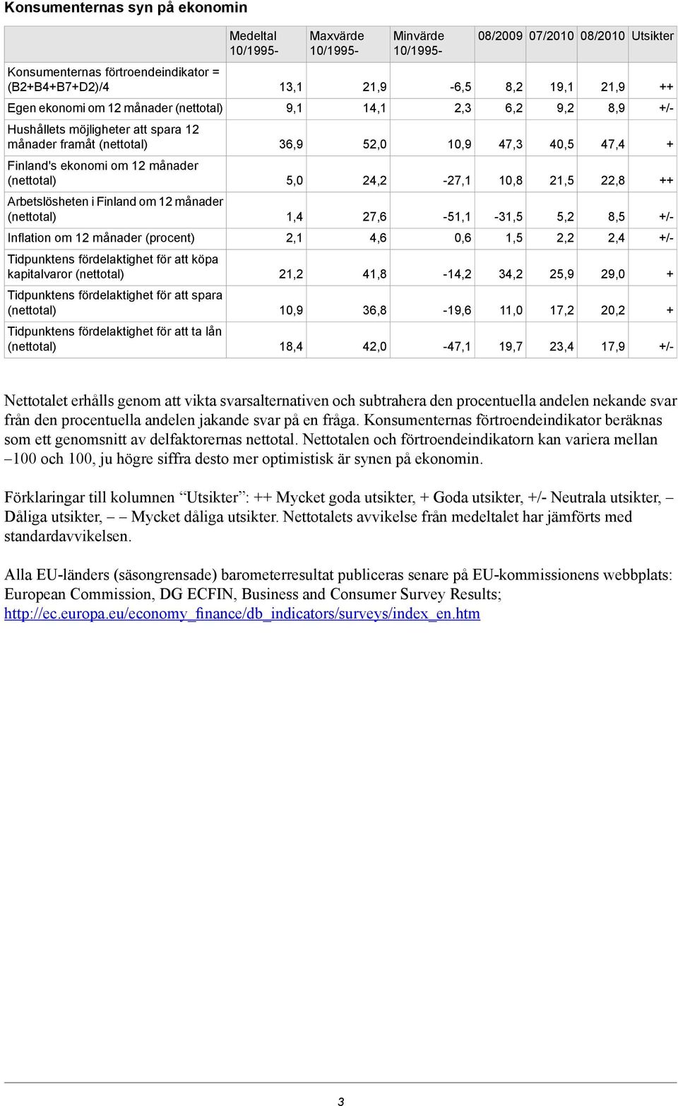 Arbetslösheten i Finland om 12 månader 1,4 27,6-51,1-31,5 5,2 8,5 Inflation om 12 månader (procent) 2,1 4,6 0,6 1,5 2,2 2,4 Tidpunktens fördelaktighet för att köpa kapitalvaror 21,2 41,8-14,2 34,2