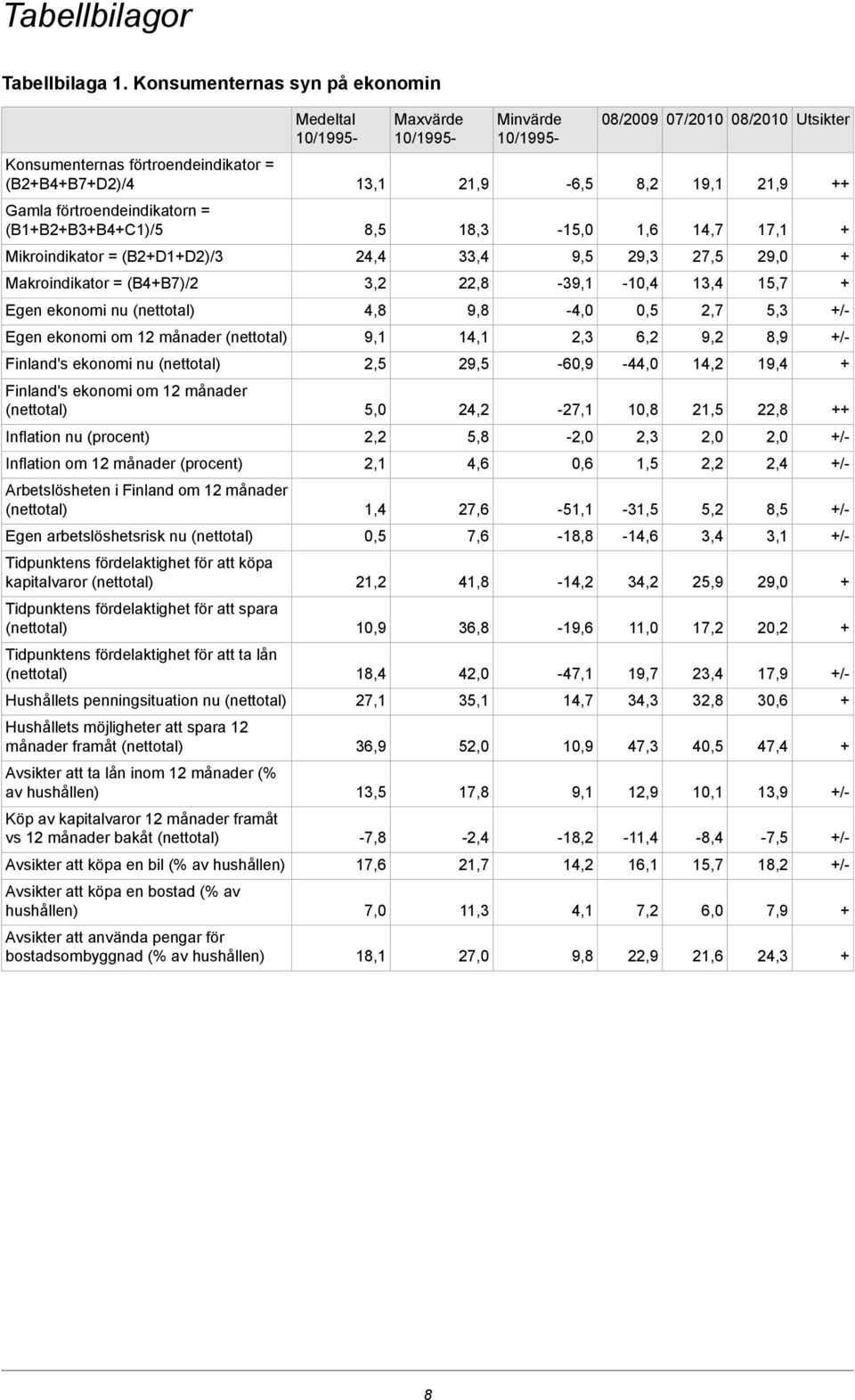 Gamla förtroendeindikatorn = (B1B2B3B4C1)/5 8,5 18,3-15,0 1,6 14,7 17,1 Mikroindikator = (B2D1D2)/3 24,4 33,4 9,5 29,3 27,5 29,0 Makroindikator = (B4B7)/2 3,2 22,8-39,1-10,4 13,4 15,7 Egen ekonomi nu