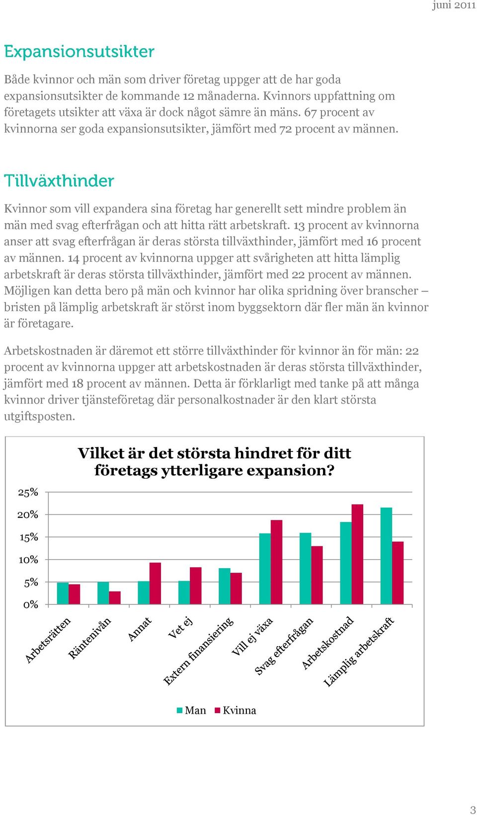 Kvinnor som vill expandera sina företag har generellt sett mindre problem än män med svag efterfrågan och att hitta rätt arbetskraft.