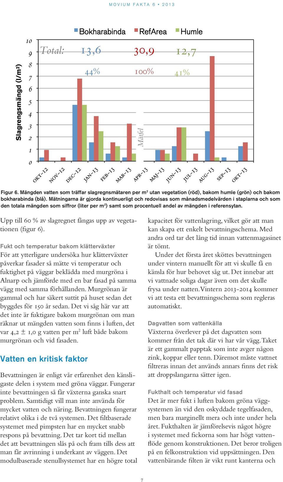 Mätningarna är gjorda kontinuerligt och redovisas som månadsmedelvärden i staplarna och som den totala mängden som siffror (liter per m 2 ) samt som procentuell andel av mängden i referensytan.