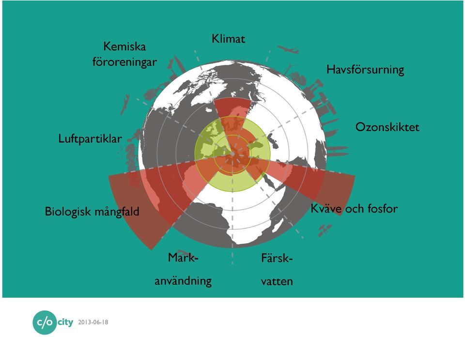 Ozonskiktet Biologisk mångfald Kväve