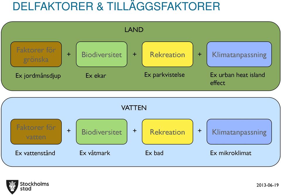 urban heat island effect VATTEN Faktorer för vatten Ex vattenstånd +