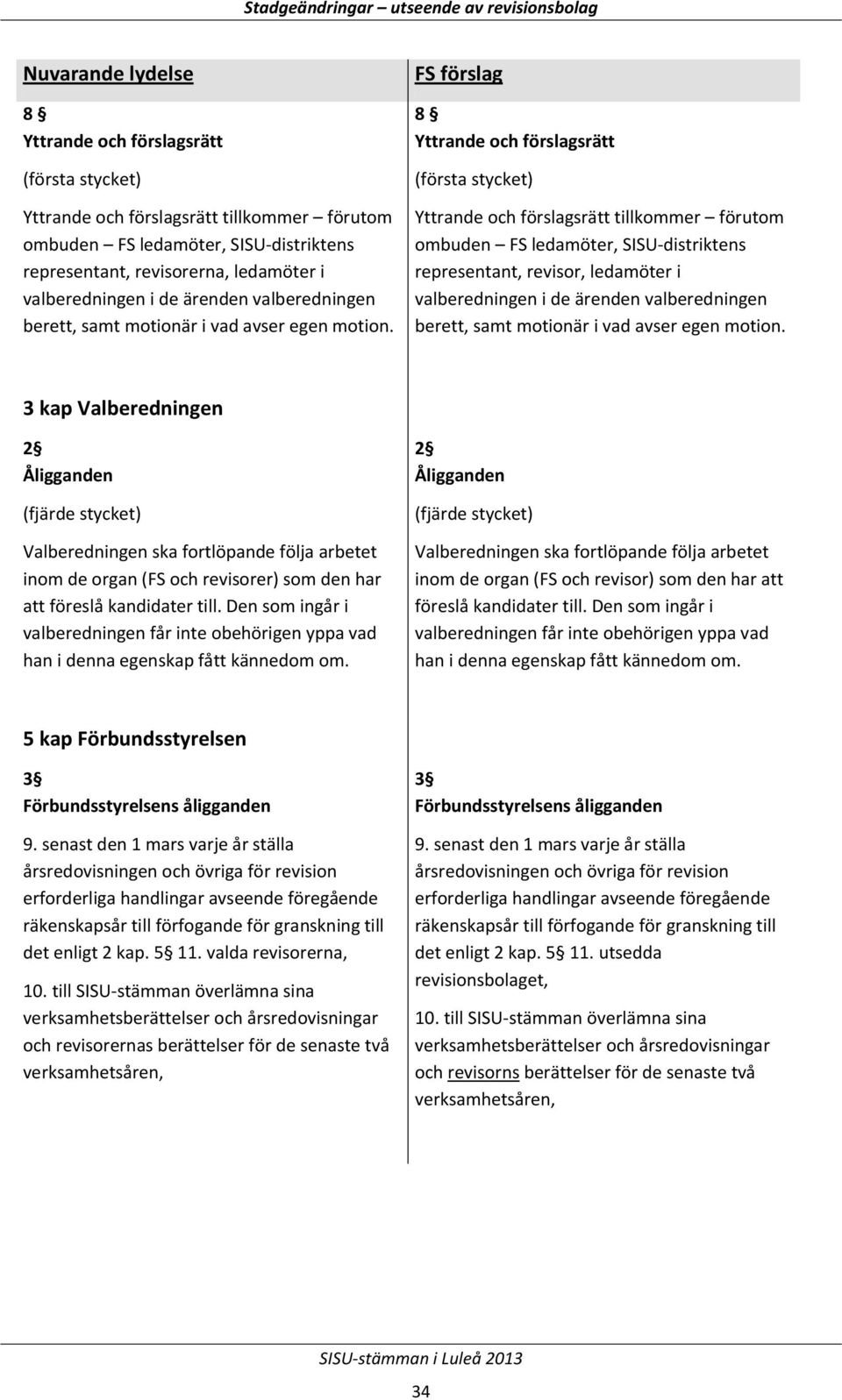 8 Yttrande och förslagsrätt (första stycket) Yttrande och förslagsrätt tillkommer förutom ombuden FS ledamöter, SISU-distriktens representant, revisor, ledamöter i valberedningen i de ärenden  3 kap