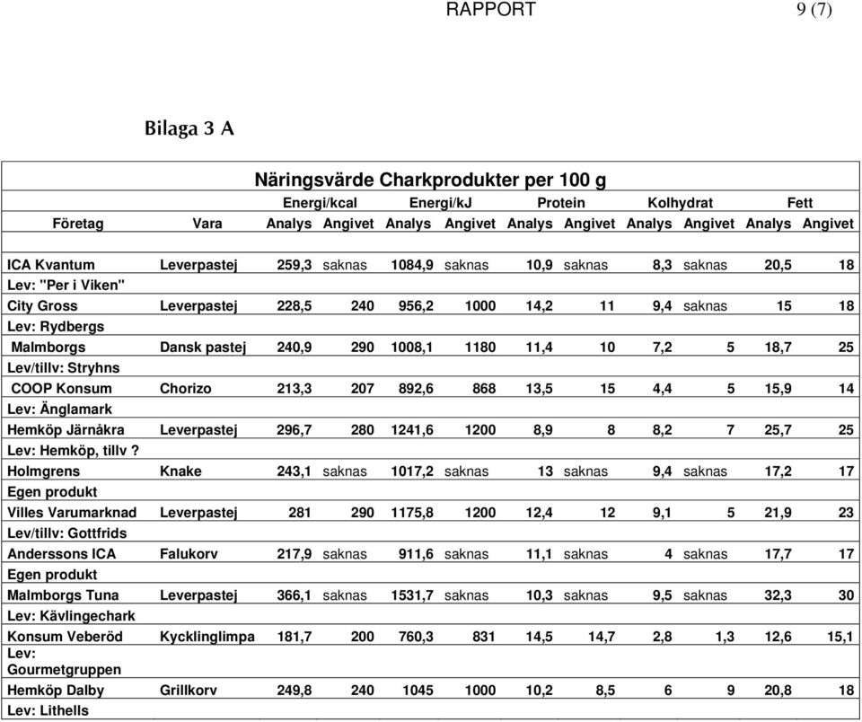 pastej 240,9 290 1008,1 1180 11,4 10 7,2 5 18,7 25 Lev/tillv: Stryhns COOP Konsum Chorizo 213,3 207 892,6 868 13,5 15 4,4 5 15,9 14 Lev: Änglamark Hemköp Järnåkra Leverpastej 296,7 280 1241,6 1200