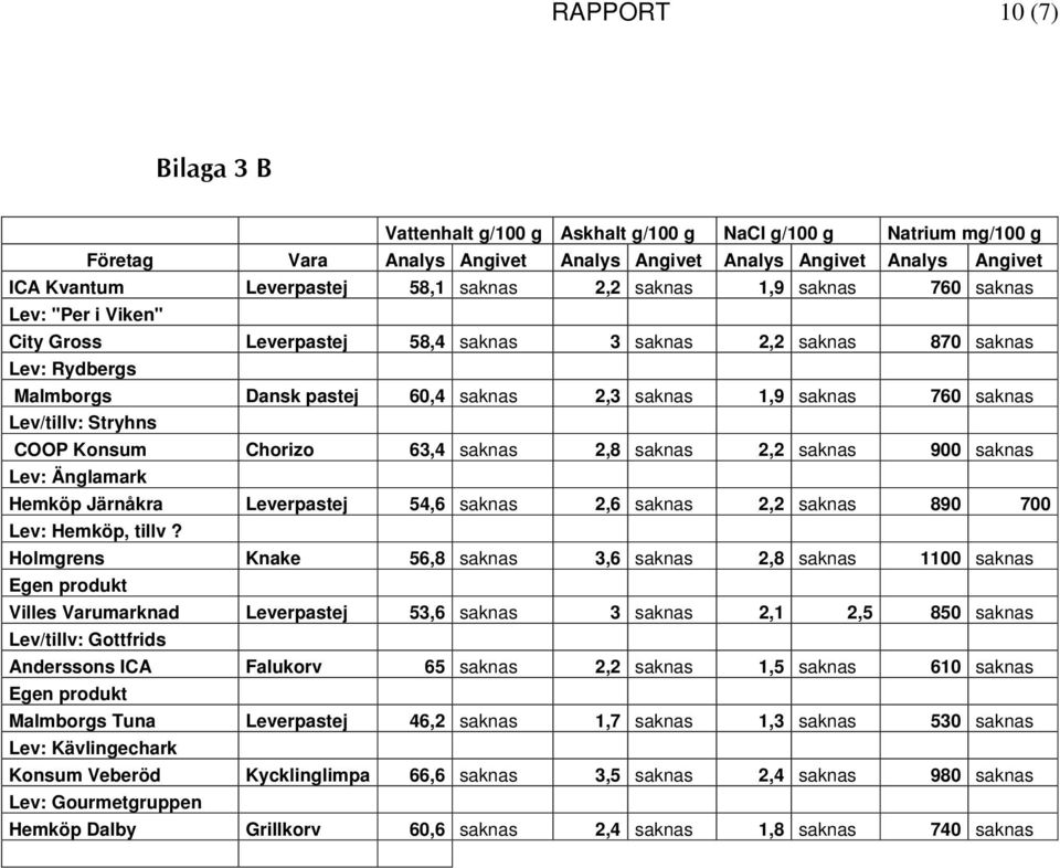 Lev/tillv: Stryhns COOP Konsum Chorizo 63,4 saknas 2,8 saknas 2,2 saknas 900 saknas Lev: Änglamark Hemköp Järnåkra Leverpastej 54,6 saknas 2,6 saknas 2,2 saknas 890 700 Lev: Hemköp, tillv?