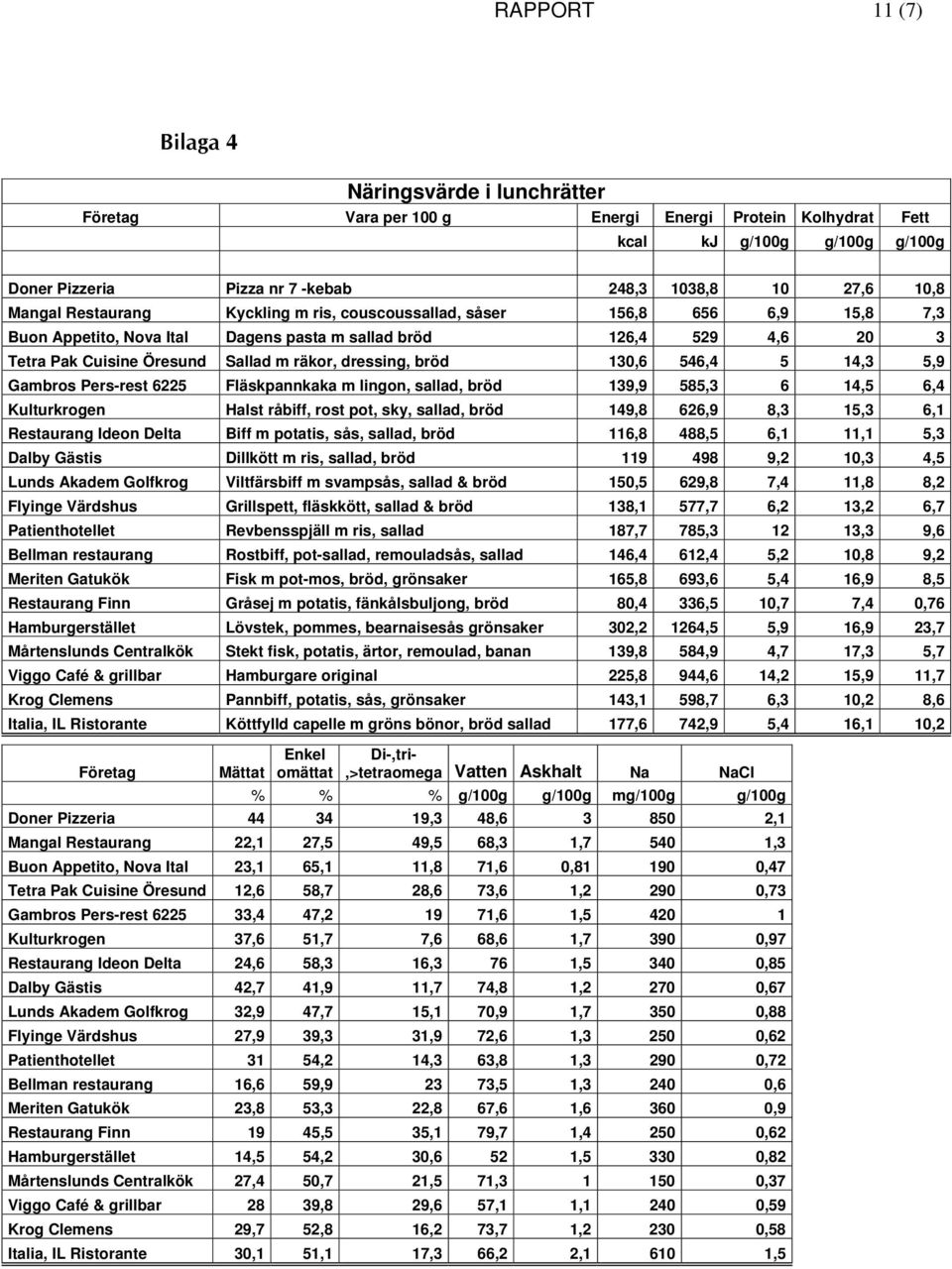 dressing, bröd 130,6 546,4 5 14,3 5,9 Gambros Pers-rest 6225 Fläskpannkaka m lingon, sallad, bröd 139,9 585,3 6 14,5 6,4 Kulturkrogen Halst råbiff, rost pot, sky, sallad, bröd 149,8 626,9 8,3 15,3