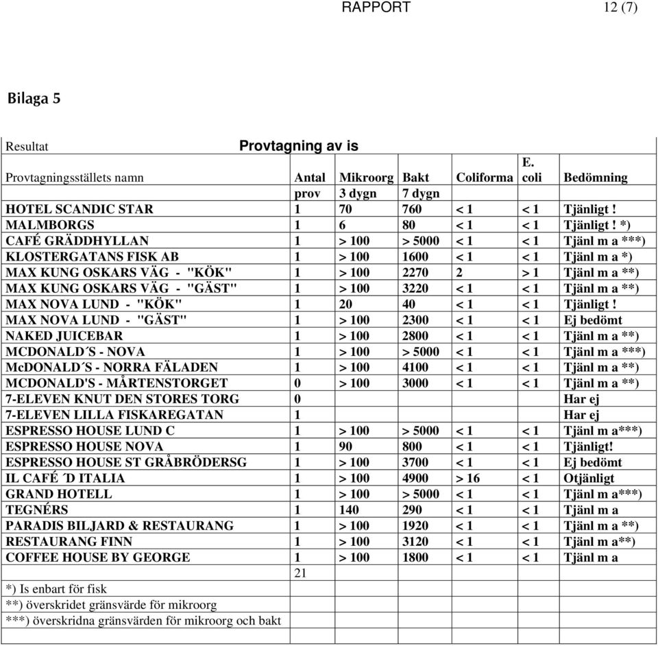 *) CAFÉ GRÄDDHYLLAN 1 > 100 > 5000 < 1 < 1 Tjänl m a ***) KLOSTERGATANS FISK AB 1 > 100 1600 < 1 < 1 Tjänl m a *) MAX KUNG OSKARS VÄG - "KÖK" 1 > 100 2270 2 > 1 Tjänl m a **) MAX KUNG OSKARS VÄG -