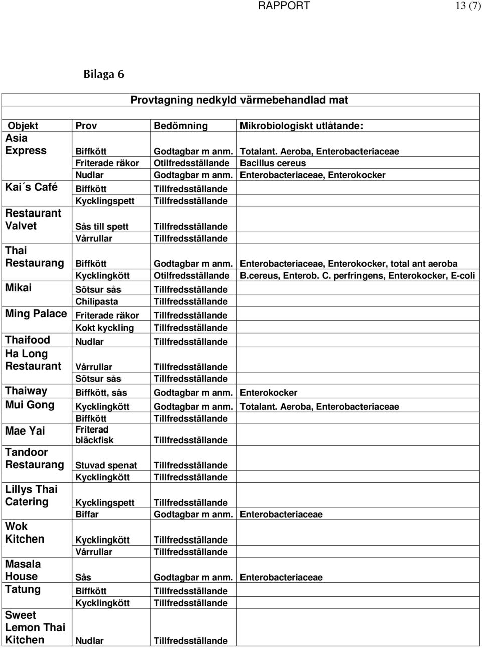 Enterobacteriaceae, Enterokocker Kai s Café Biffkött Tillfredsställande Kycklingspett Tillfredsställande Restaurant Valvet Sås till spett Tillfredsställande Vårrullar Tillfredsställande Thai