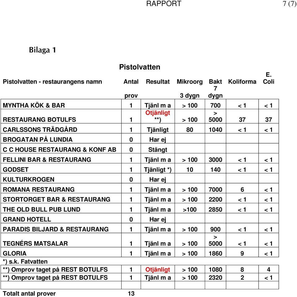 C C HOUSE RESTAURANG & KONF AB 0 Stängt FELLINI BAR & RESTAURANG 1 Tjänl m a > 100 3000 < 1 < 1 GODSET 1 Tjänligt *) 10 140 < 1 < 1 KULTURKROGEN 0 Har ej ROMANA RESTAURANG 1 Tjänl m a > 100 7000 6 <