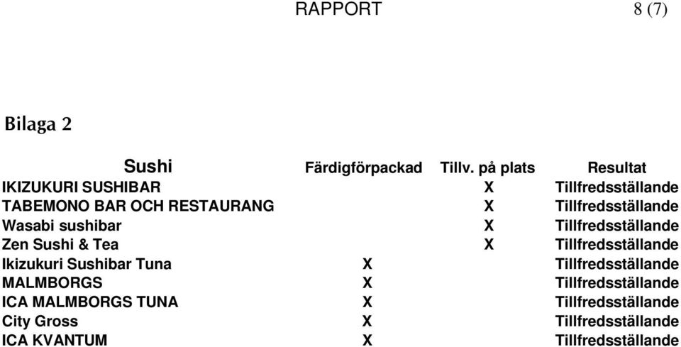 Tillfredsställande Wasabi sushibar X Tillfredsställande Zen Sushi & Tea X Tillfredsställande Ikizukuri