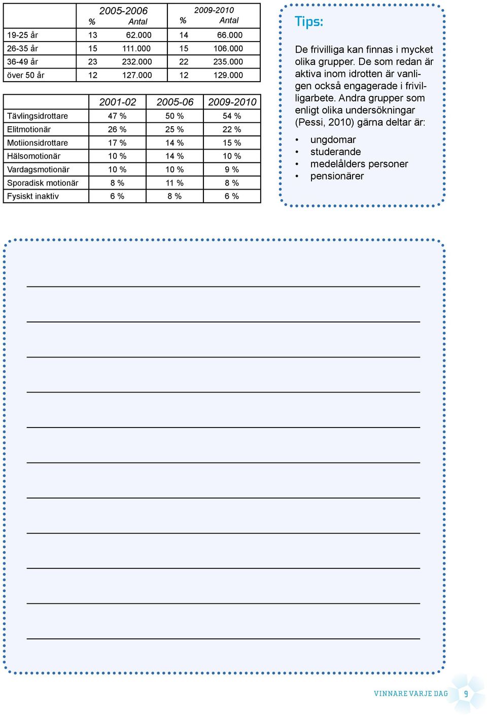% 10 % 9 % Sporadisk motionär 8 % 11 % 8 % Fysiskt inaktiv 6 % 8 % 6 % Tips: De frivilliga kan finnas i mycket olika grupper.