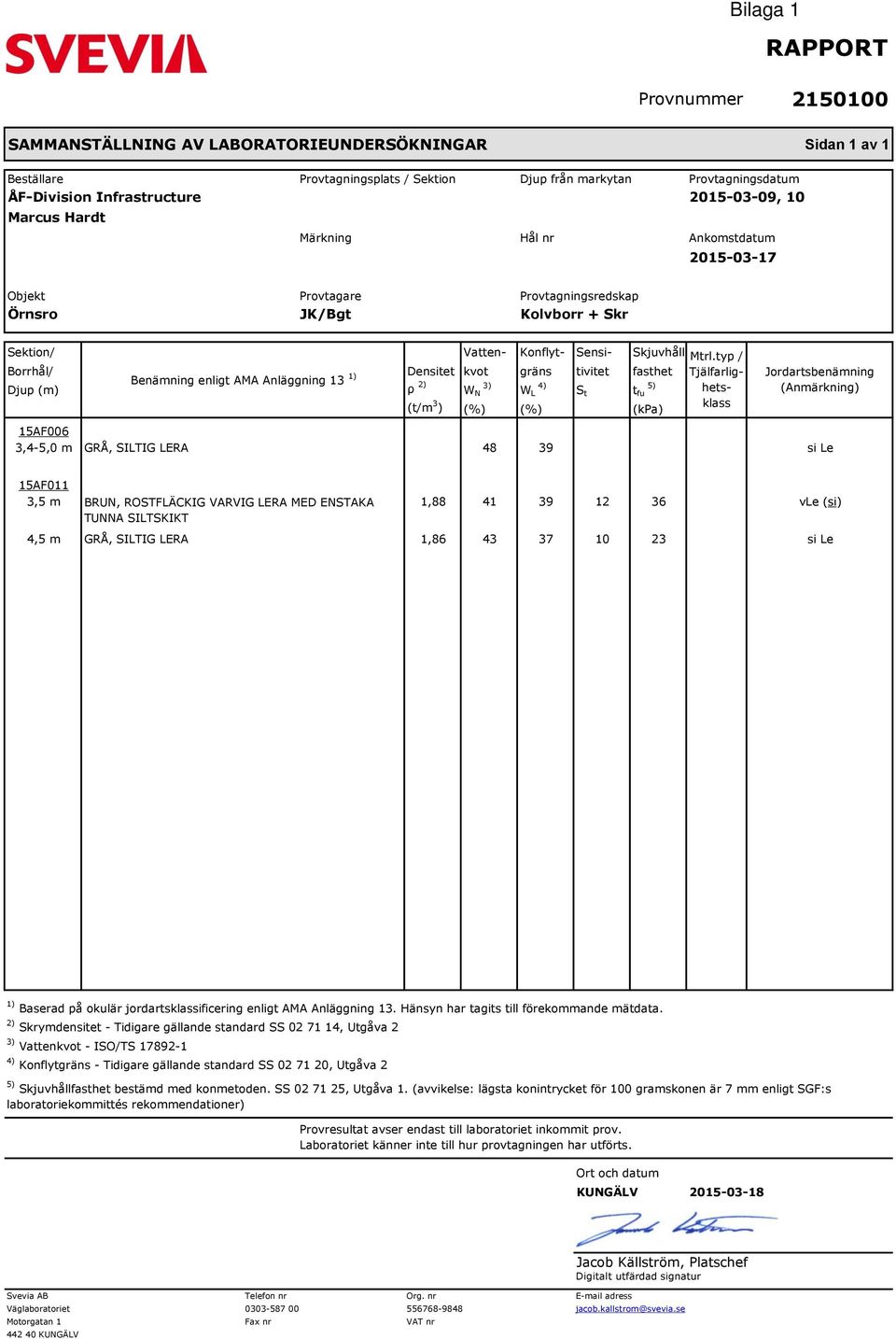 typ / Borrhål/ Densitet kvot gräns tivitet fasthet Benämning enligt AMA Anläggning 13 1) Tjälfarlig- Djup (m) ρ 2) 3) 4) 5) W N W L S t t fu hets- klass (t/m 3 ) (%) (%) (kpa) Jordartsbenämning