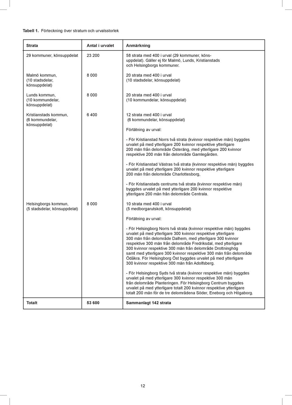 Malmö kommun, strata med 4 i urval ( stadsdelar, ( stadsdelar, könsuppdelat) könsuppdelat) Lunds kommun, strata med 4 i urval ( kommundelar, ( kommundelar, könsuppdelat) könsuppdelat) Kristianstads