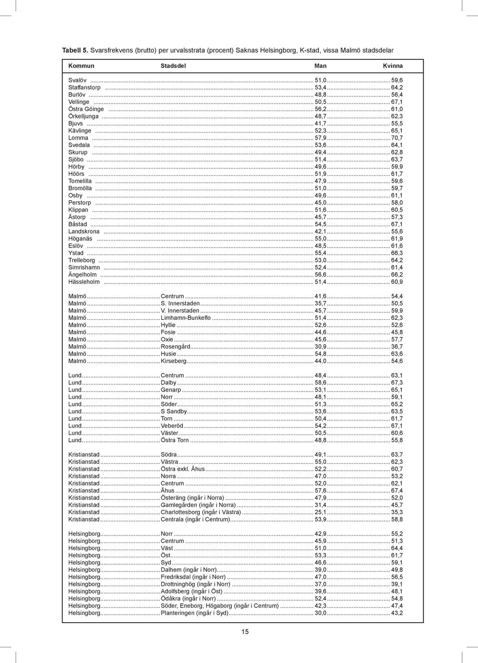 .. 1,4... 63,7 Hörby... 49,6... 9,9 Höörs... 1,9... 61,7 Tomelilla... 47,9... 9,6 Bromölla... 1,... 9,7 Osby... 49,6... 61,1 Perstorp... 4,... 8, Klippan... 1,6... 6, Åstorp... 4,7... 7,3 Båstad... 4,... 67,1 Landskrona.