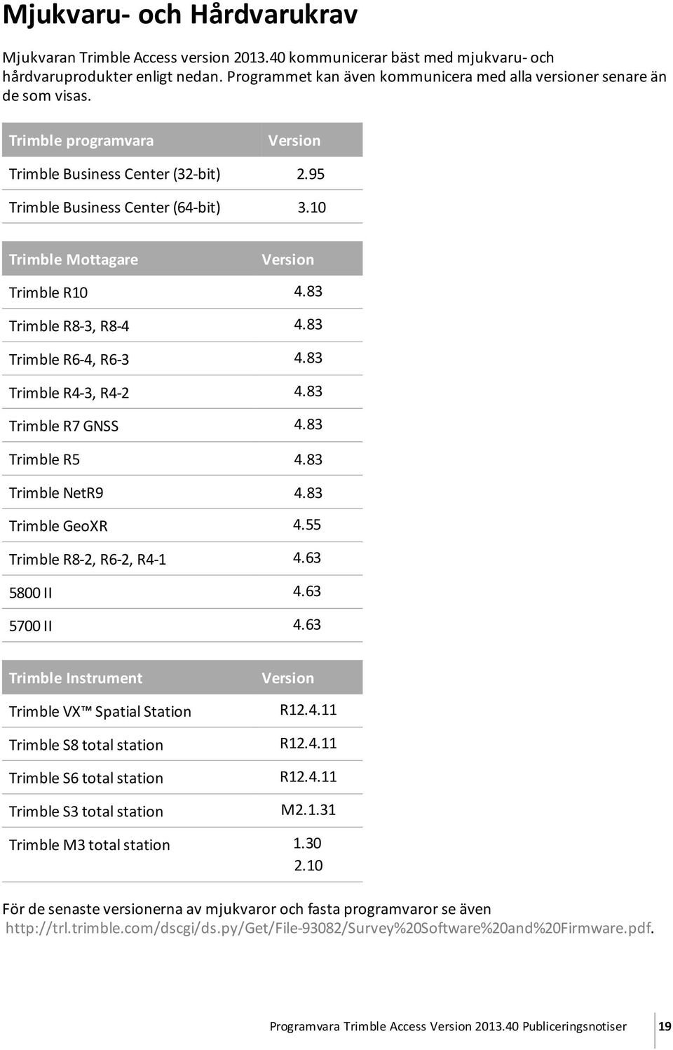 10 Trimble Mottagare Version Trimble R10 4.83 Trimble R8-3, R8-4 4.83 Trimble R6-4, R6-3 4.83 Trimble R4-3, R4-2 4.83 Trimble R7 GNSS 4.83 Trimble R5 4.83 Trimble NetR9 4.83 Trimble GeoXR 4.