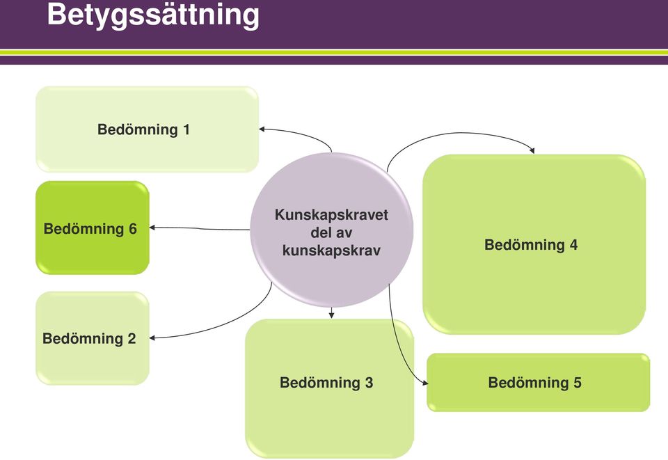 av kunskapskrav Bedömning 4