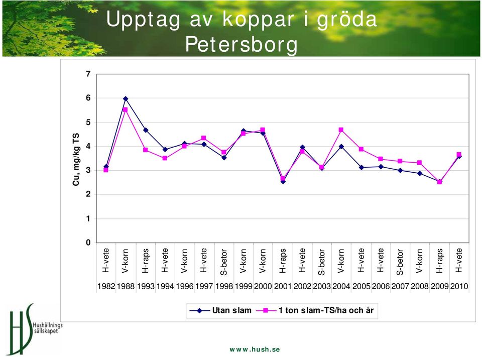 S-betor V-korn H-raps H-vete 1982 1988 1993 1994 1996 1997 1998 1999 2000 2001