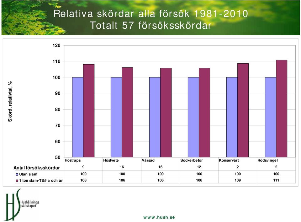 Höstvete Vårsäd Sockerbetor Konservärt Rödsvingel 9 16 16 12 2 2 Utan