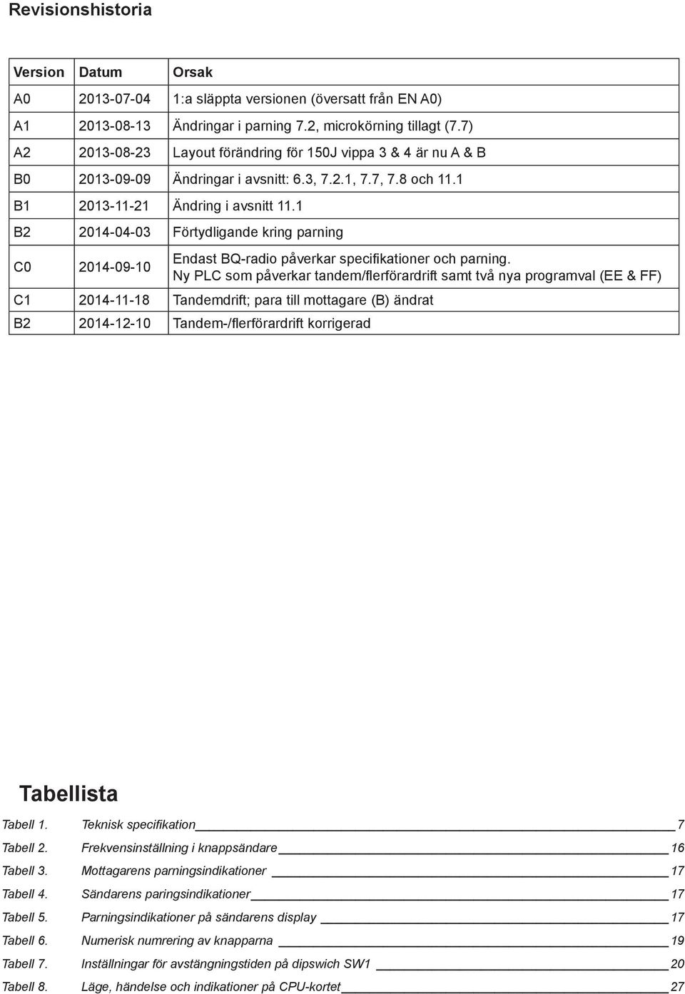 1 B2 2014-04-03 Förtydligande kring parning C0 2014-09-10 Endast BQ-radio påverkar specifikationer och parning.