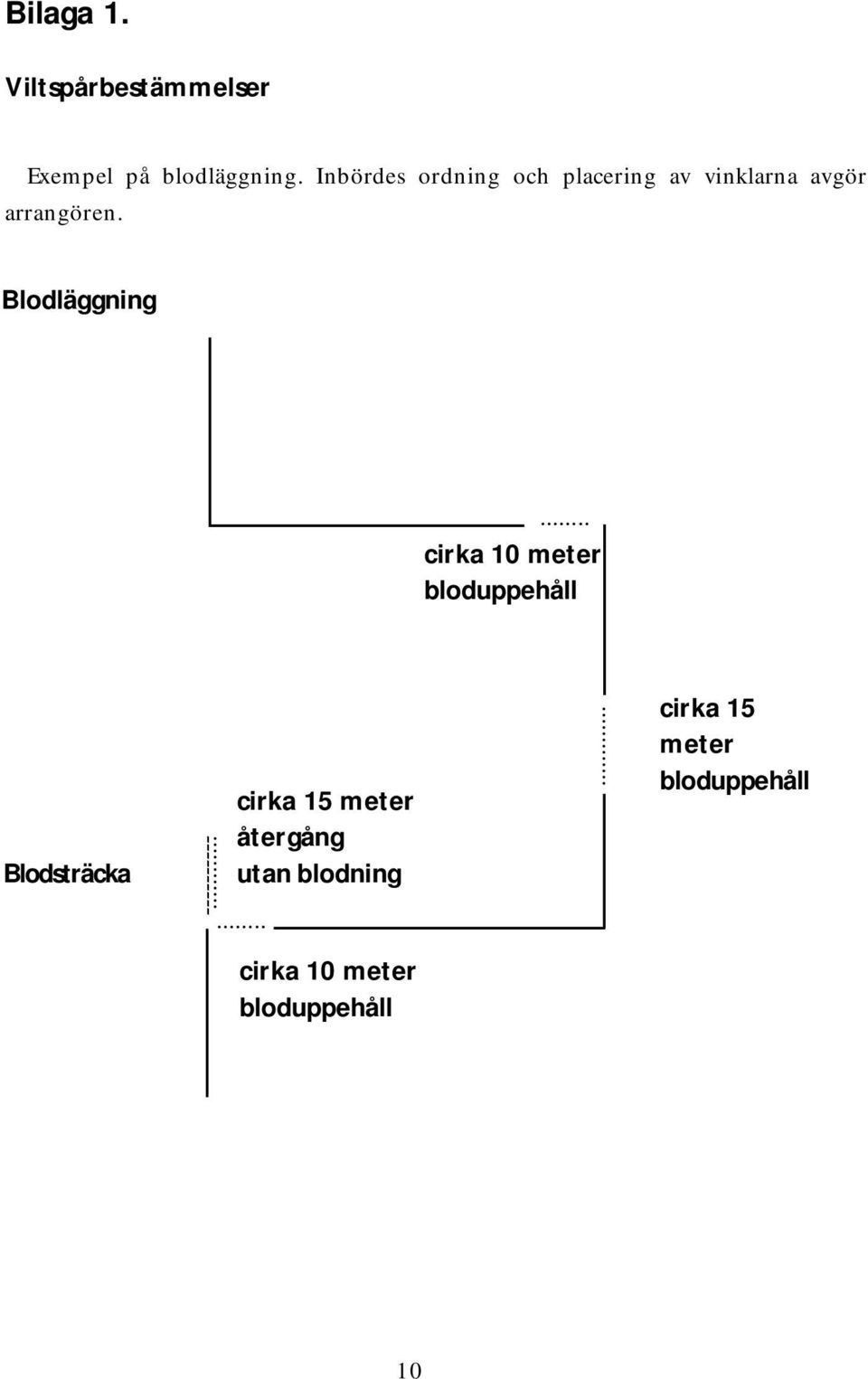 Blodläggning... cirka 10 meter bloduppehåll Blodsträcka ----------.