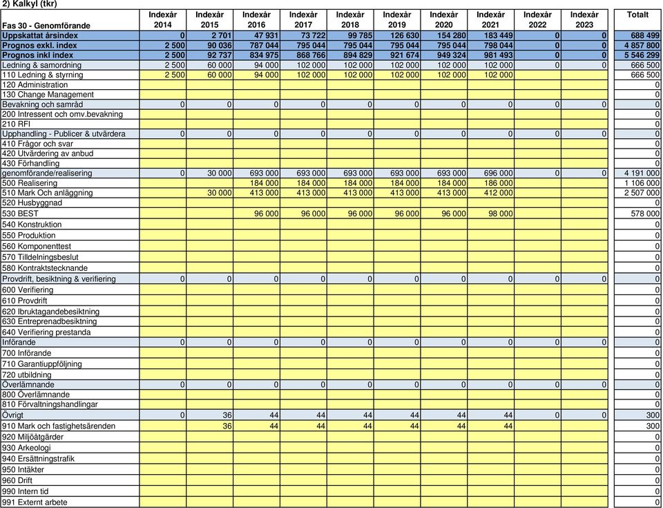 index 2 500 90 036 787 044 795 044 795 044 795 044 795 044 798 044 0 0 4 857 800 Prognos inkl index 2 500 92 737 834 975 868 766 894 829 921 674 949 324 981 493 0 0 5 546 299 Ledning & samordning 2