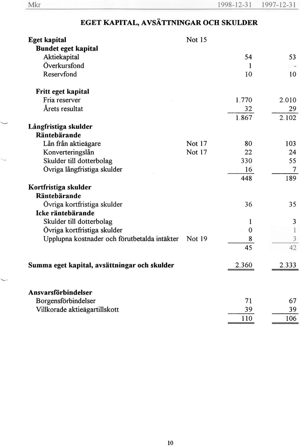 Kortfristiga skulder Rän tebärande Övriga kortfristiga skulder Icke räntebärande Skulder till dotterbolag Övriga kortfristiga skulder Upplupna kostnader och förutbetalda intäkter Not 17