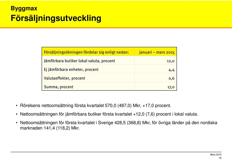 570,0 (487,0) Mkr, +17,0 procent. Nettoomsättningen för jämförbara butiker första kvartalet +12,0 (7,6) procent i lokal valuta.