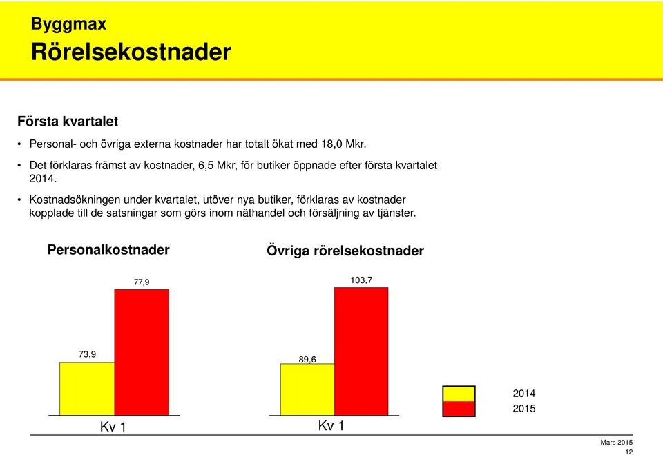 Kostnadsökningen under kvartalet, utöver nya butiker, förklaras av kostnader kopplade till de satsningar som