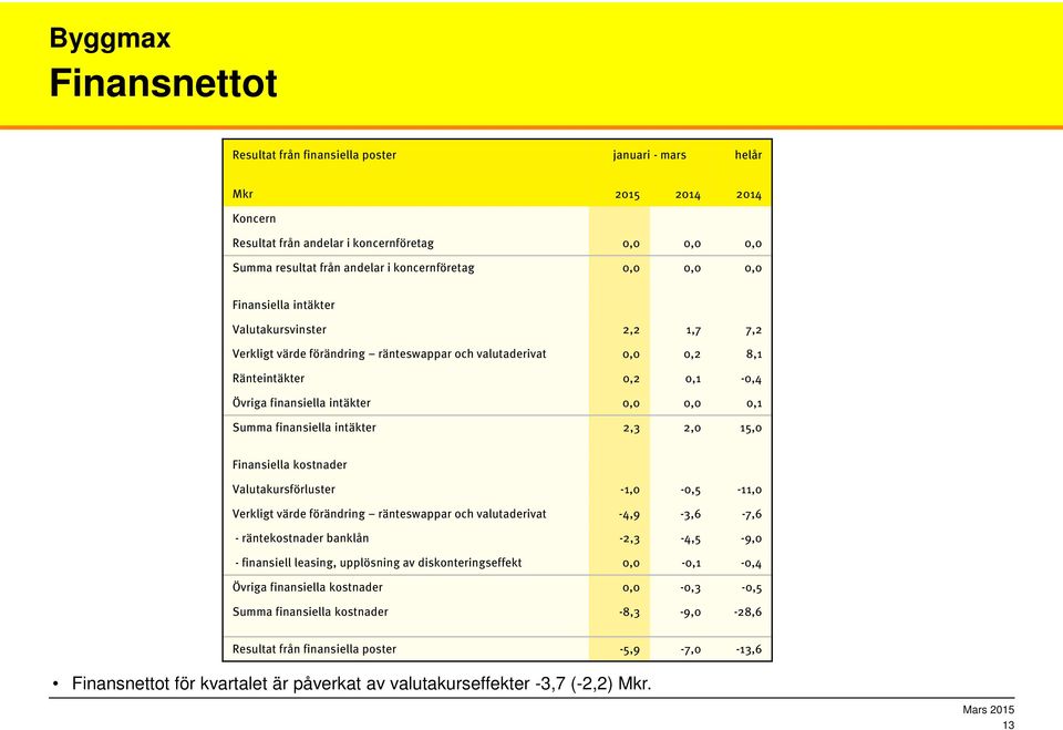 finansiella intäkter 2,3 2,0 15,0 Finansiella kostnader Valutakursförluster -1,0-0,5-11,0 Verkligt värde förändring ränteswappar och valutaderivat -4,9-3,6-7,6 - räntekostnader banklån -2,3-4,5-9,0 -