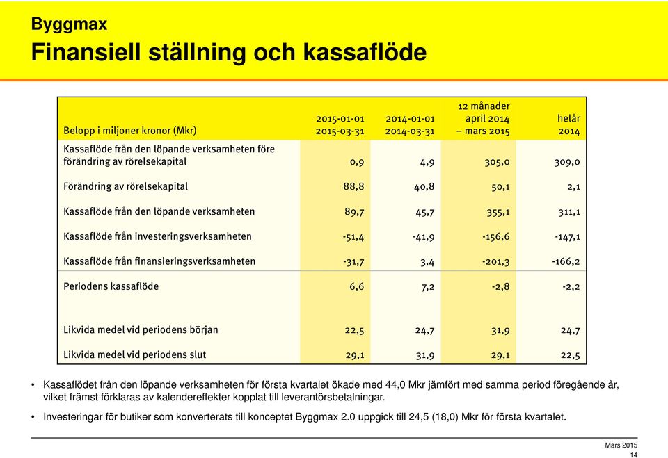 -51,4-41,9-156,6-147,1 Kassaflöde från finansieringsverksamheten -31,7 3,4-201,3-166,2 Periodens kassaflöde 6,6 7,2-2,8-2,2 helår 2014 Likvida medel vid periodens början 22,5 24,7 31,9 24,7 Likvida