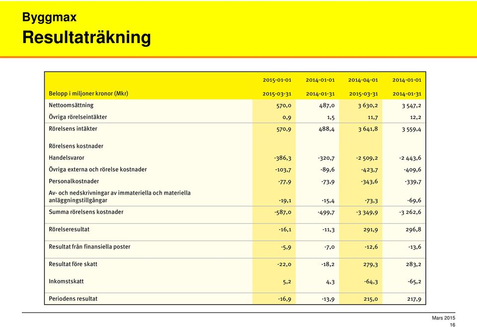 -103,7-89,6-423,7-409,6 Personalkostnader -77,9-73,9-343,6-339,7 Av- och nedskrivningar av immateriella och materiella anläggningstillgångar -19,1-15,4-73,3-69,6 Summa rörelsens kostnader