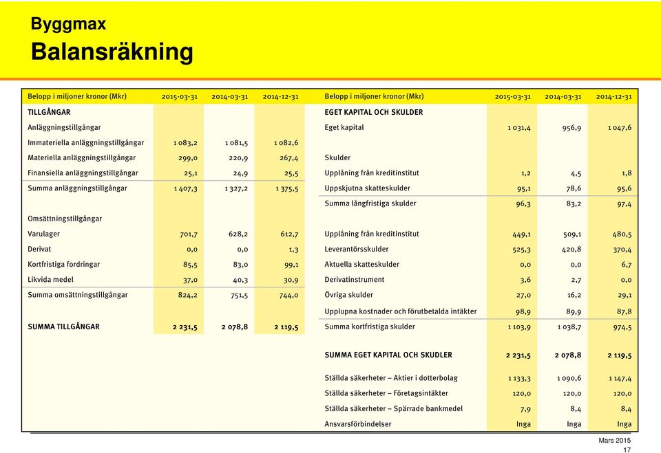 25,5 Upplåning från kreditinstitut 1,2 4,5 1,8 Summa anläggningstillgångar 1 407,3 1 327,2 1 375,5 Uppskjutna skatteskulder 95,1 78,6 95,6 Summa långfristiga skulder 96,3 83,2 97,4